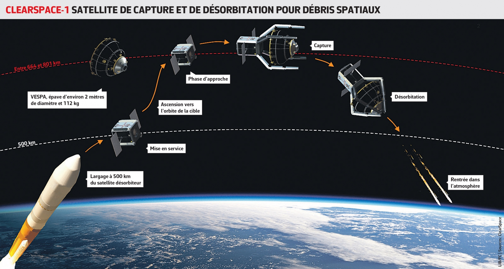 La start-up suisse ClearSpace, issue du giron de l'EPFL, a remporté le contrat avec l'Agence spatiale européenne pour le nettoyage de l'orbite terrestre.