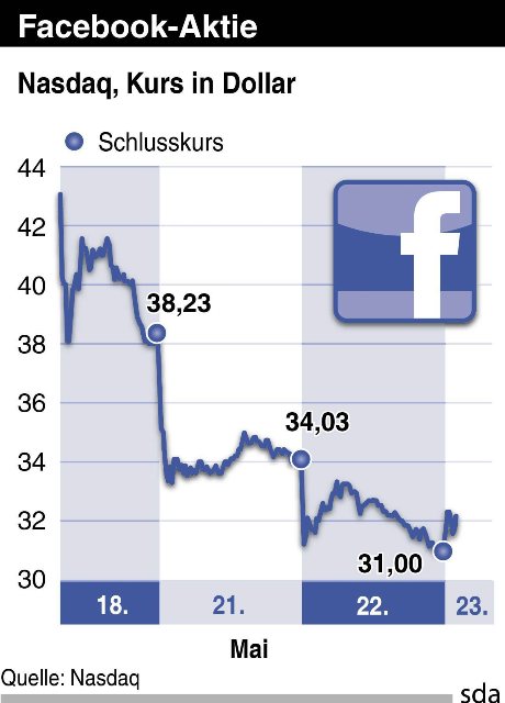 Des plaintes en nom collectif d'actionnaires mécontents se multipliaient cinq jours après l'entrée en bourse ratée de Facebook.