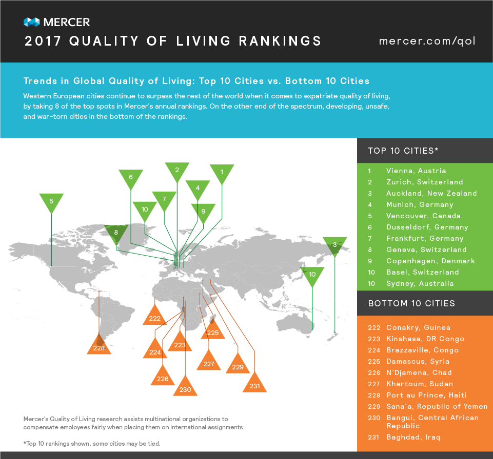 Le top 10 des villes du monde pour leur qualité de vie